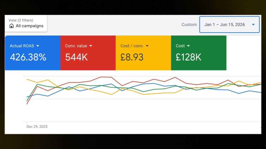 Google Ads results for a UK home decor brand: 4.26x ROAS and £544,000 conversion value from £128,000 spend