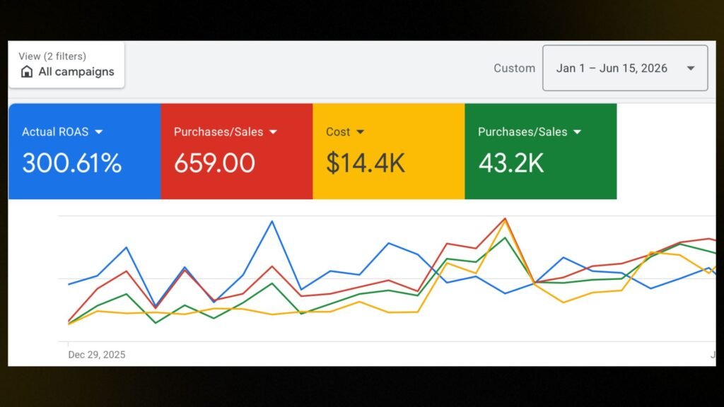 Google Shopping results for a USA jewellery brand: 3x ROAS, 659 purchases and $43,200 in sales