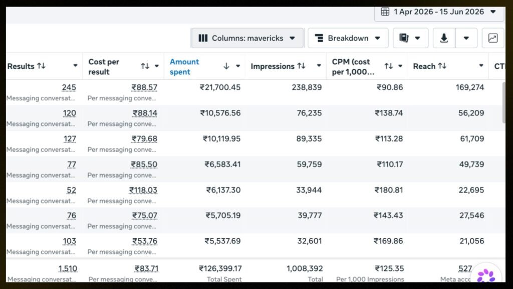 Indian real estate brand META Ads Manager results showing 1,510 leads at 83.71 rupees per lead