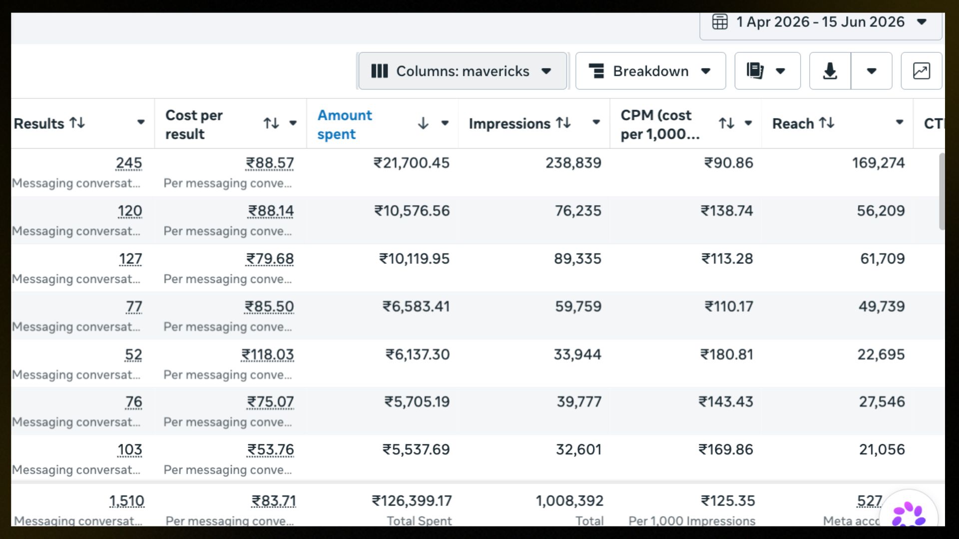 Real Estate Lead Generation India — META Ads Results — The Marketing Mavericks™