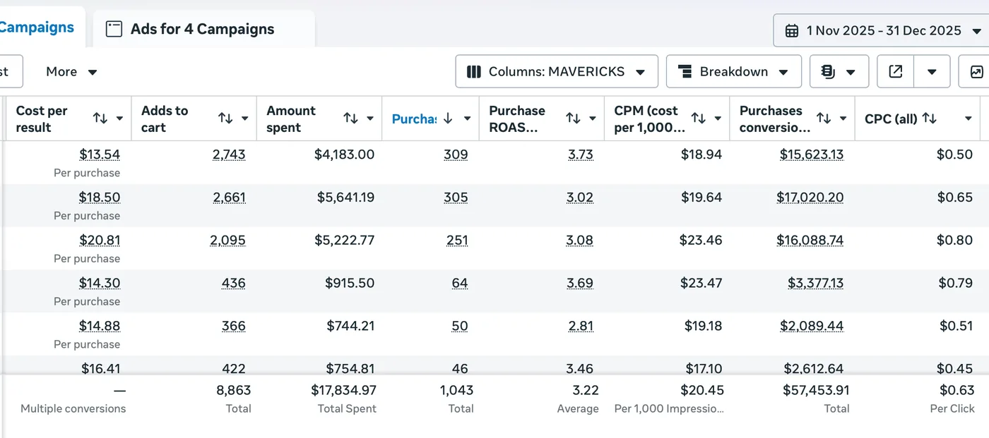 Meta Ads Manager showing 3.22 return on ad spend from $17,834.97 ad spend and 1,043 purchases for a Canadian apparel brand