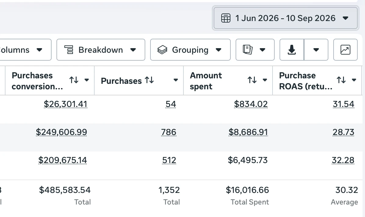 Meta Ads Manager showing 30.32 average purchase ROAS from $16,016.66 ad spend and 1,352 purchases for a USA electronics store