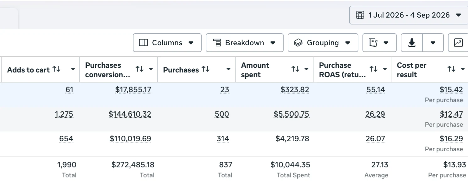 Meta Ads Manager showing 27.13 average purchase ROAS from $10,044.35 ad spend and 837 purchases for an Australian home decor brand