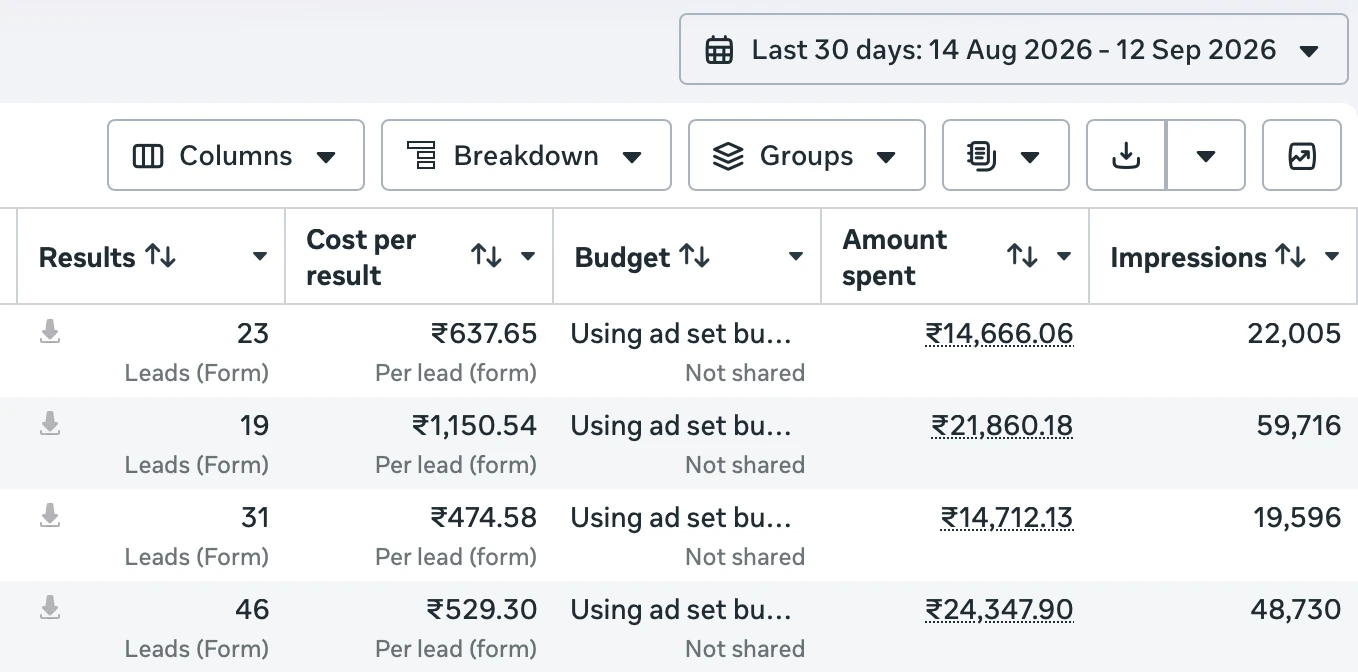 Meta Ads Manager showing four lead generation campaigns delivering 119 form leads from 75,586 rupees of ad spend for an Indian luxury real estate developer