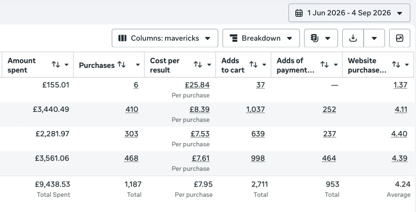 Meta Ads Manager showing 4.24 return on ad spend from £9,438.53 ad spend and 1,187 purchases for a UK luxury perfume brand