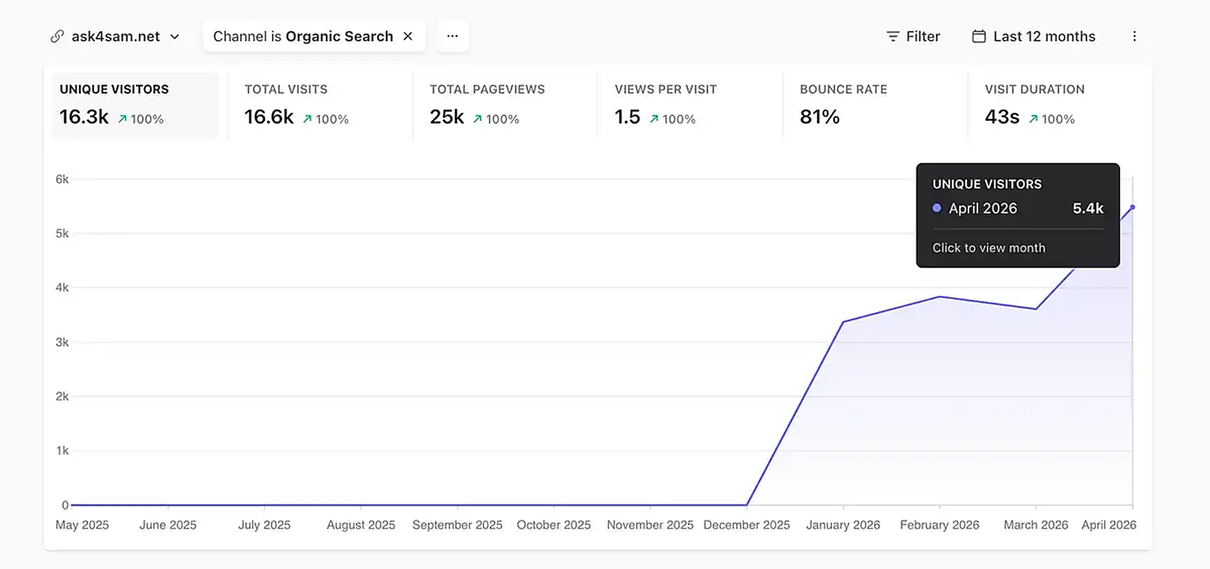 Ask4SAM personal injury law firm organic traffic growth from 672 to 6,097 monthly visitors