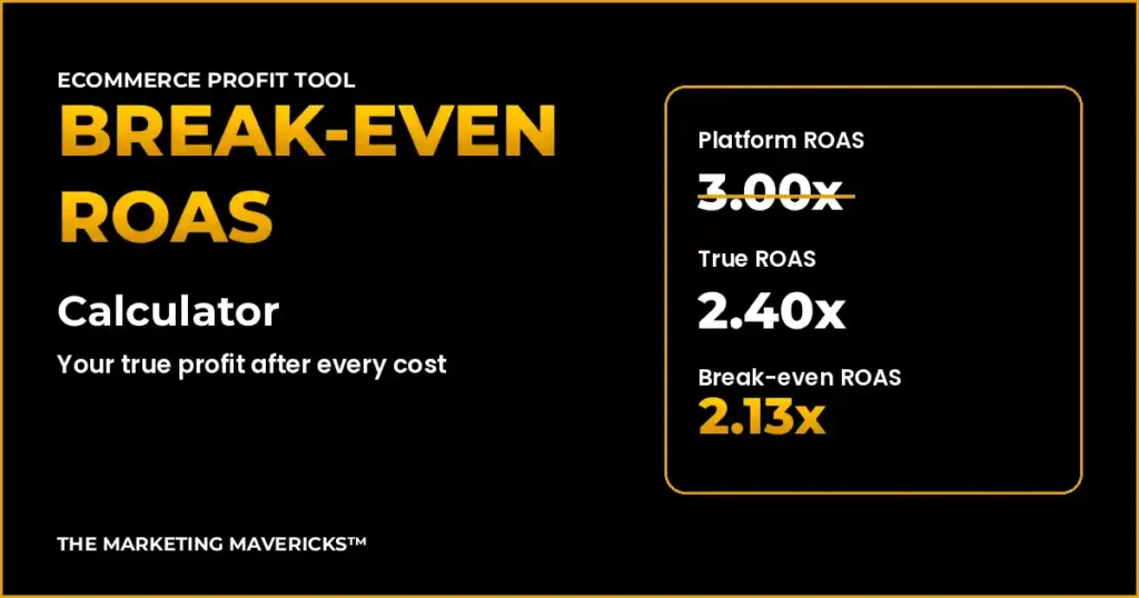 Break-even ROAS calculator: platform ROAS of 3x drops to a true ROAS of 2.4x against a break-even ROAS of 2.13x