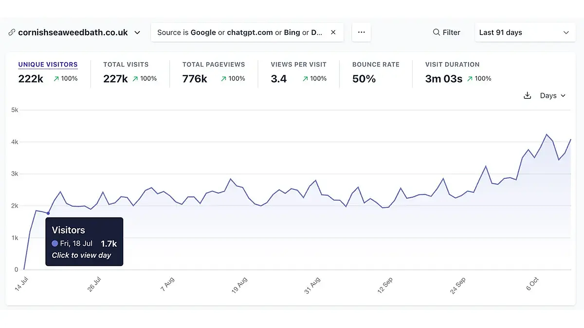 Cornish Seaweed Bath Co analytics showing 222K unique visitors and 776K pageviews in 91 days