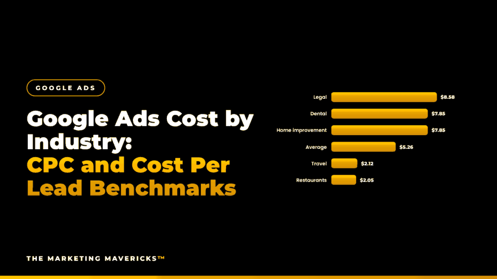 Gold bar chart comparing Google Ads cost per click across legal, dental, home improvement, travel and restaurants