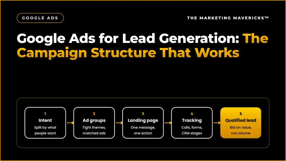 Google Ads lead generation structure: brand, high-intent service and competitor campaigns feeding qualified leads into a CRM