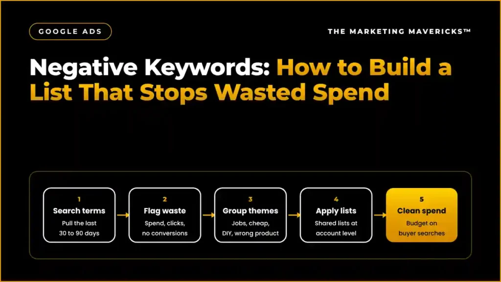 Negative keywords filtering Google Ads search terms: irrelevant searches blocked, buyer searches reaching the ad