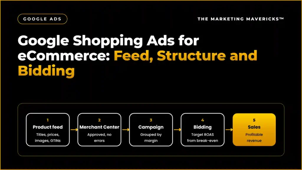 Google Shopping ads explained: product feed into Merchant Center, campaign structure by margin, ROAS bidding and sales