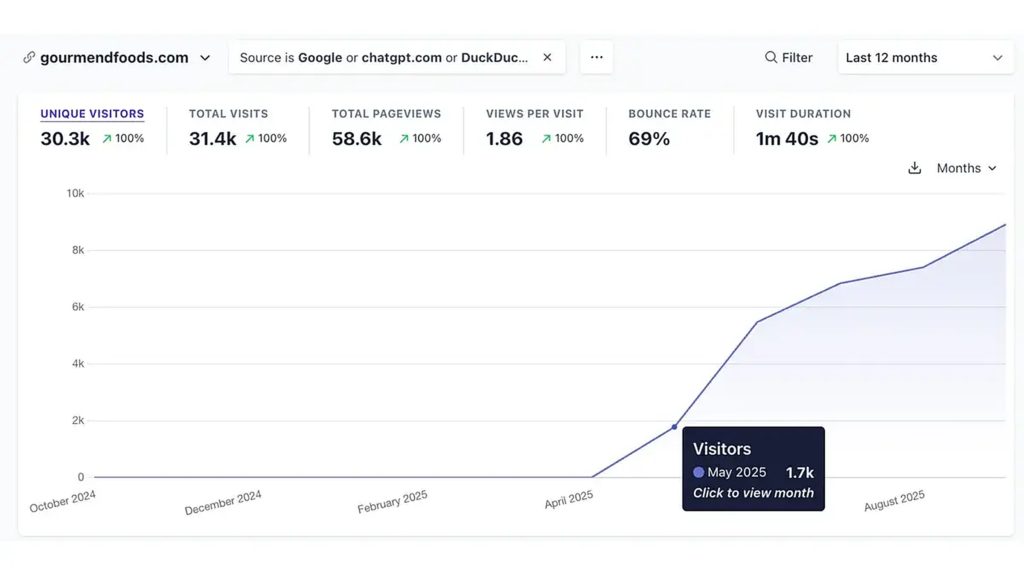 Gourmend Foods search traffic from Google, ChatGPT and DuckDuckGo: 30.3K unique visitors and 58.6K pageviews in 12 months