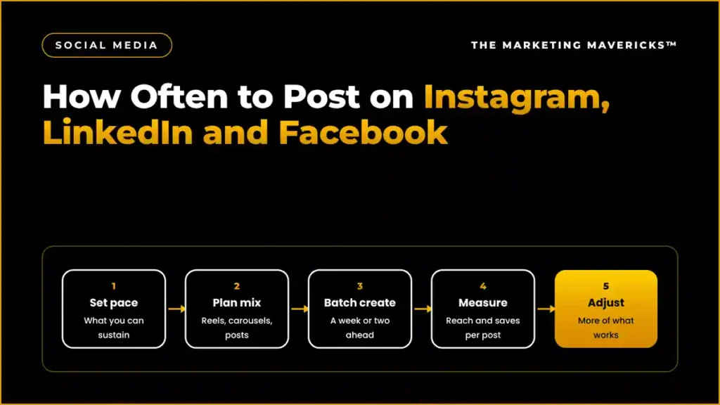 Social media posting frequency by platform: weekly posts, stories and reels for Instagram, LinkedIn and Facebook