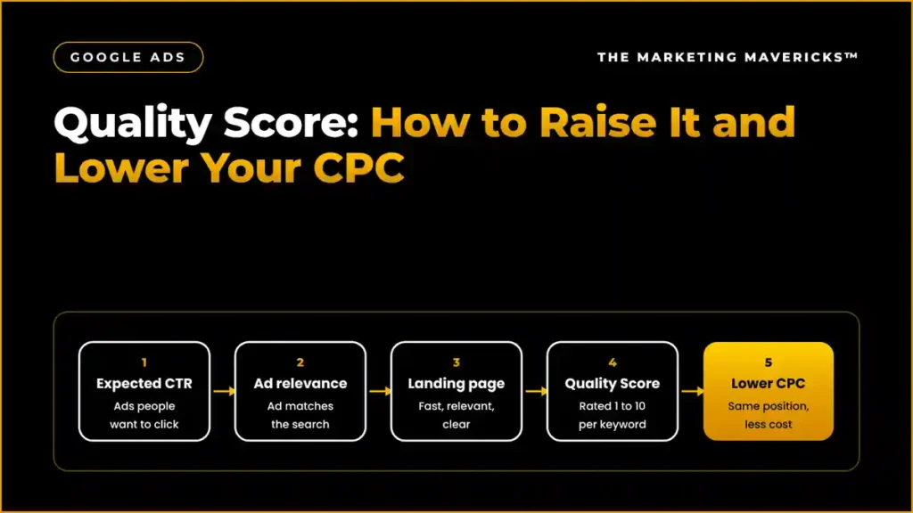 Google Ads Quality Score: expected CTR, ad relevance and landing page experience raising Quality Score and lowering cost per click