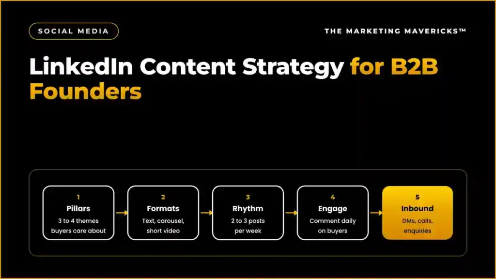 LinkedIn content strategy for B2B founders: profile, content pillars, weekly posts and inbound leads