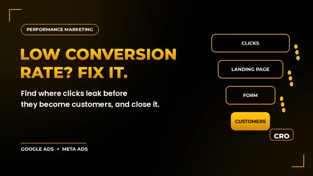 Low conversion rate on Google and Meta Ads: funnel from clicks to landing page, form and customers, with leaks closed through CRO
