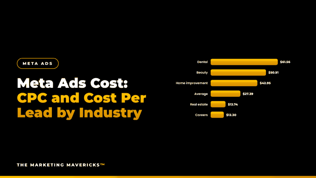 Gold bar chart of Meta Ads cost per lead by industry, from dental to careers