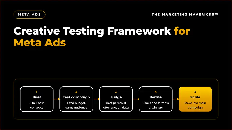 Meta Ads creative testing framework: new concepts tested, winners identified, then moved into a scaling campaign