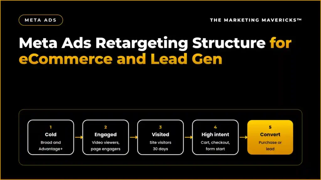 Meta Ads retargeting funnel: website visitors and engagers segmented by recency with creative matched to each stage