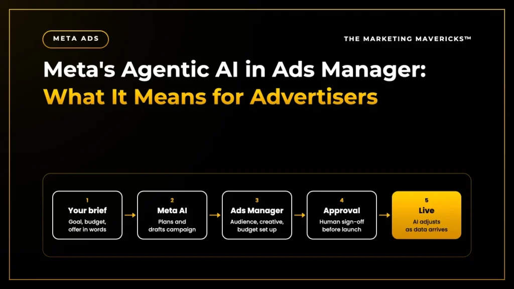 Meta agentic AI workflow from brief to live campaign in Ads Manager