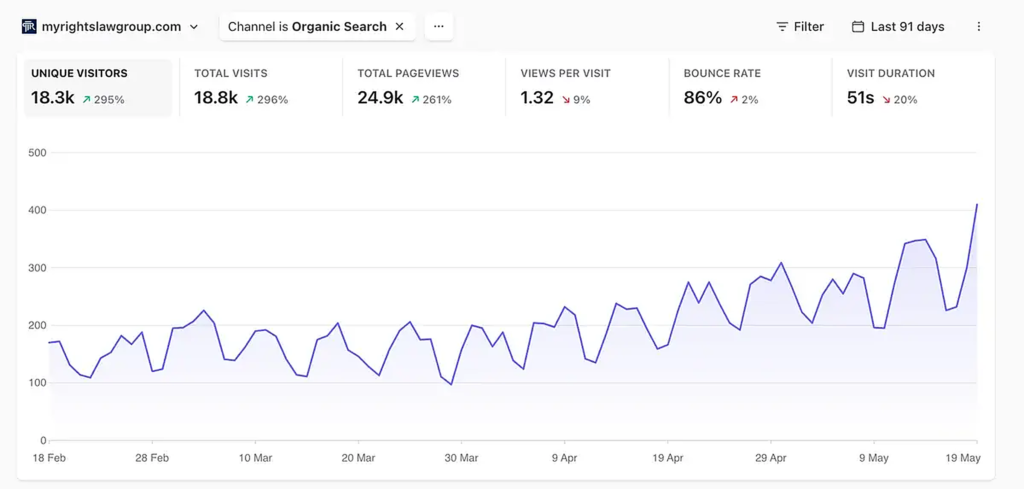 My Rights Law Group organic search analytics: 18.3K unique visitors and 24.9K pageviews in 91 days