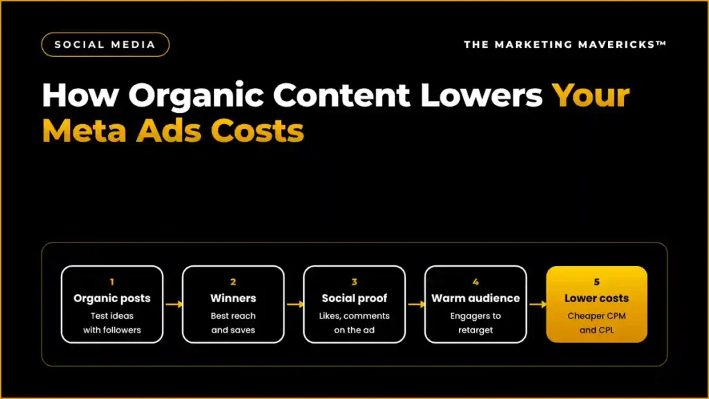 How organic content lowers Meta Ads costs: tested posts, social proof and warm audiences feeding cheaper paid ads