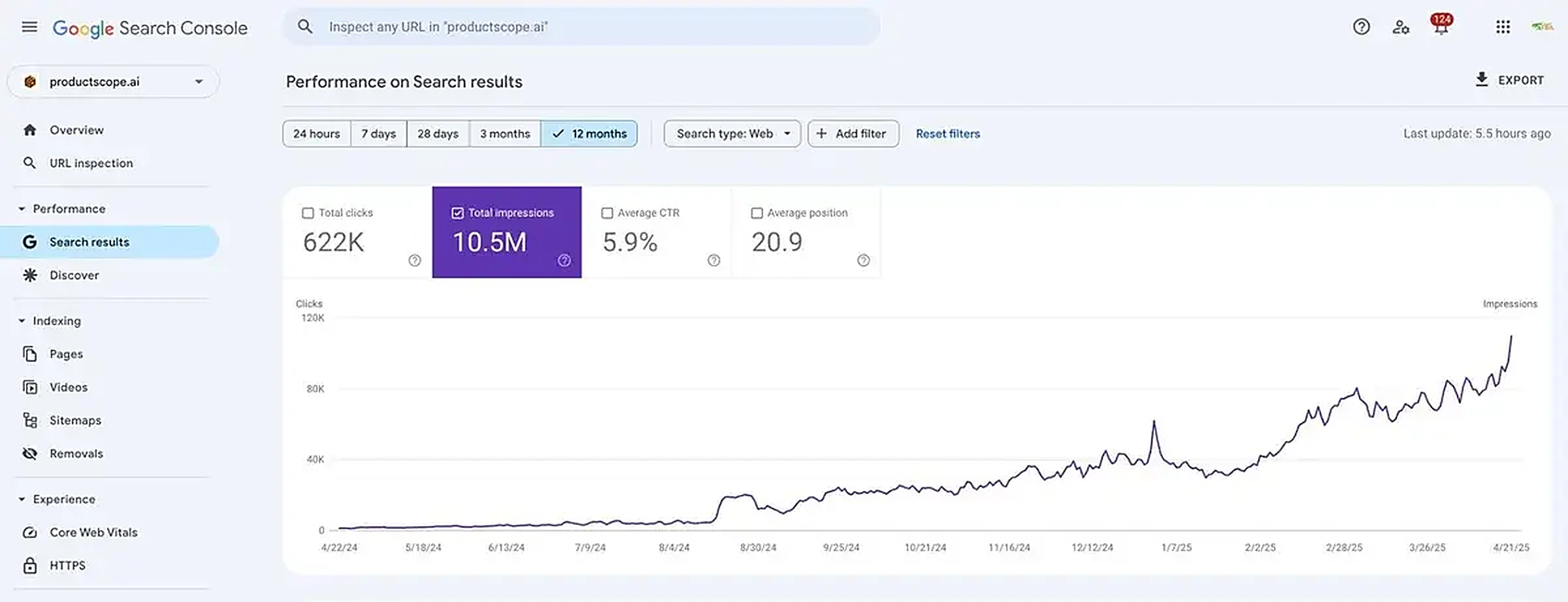 ProductScope AI Google Search Console showing 622K clicks and 10.5M impressions from organic search