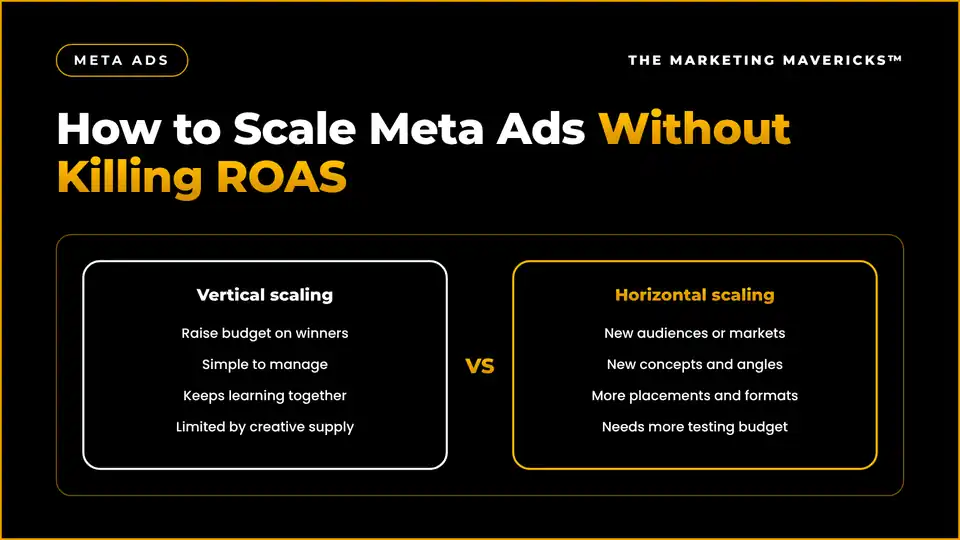Scaling Meta Ads: budget increases in steps alongside fresh creative while ROAS stays above break-even