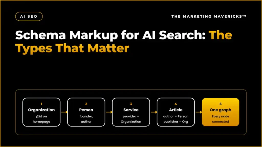 Schema markup for AI search: page types mapped to Organization, Person, Service, Article, Product and FAQ structured data